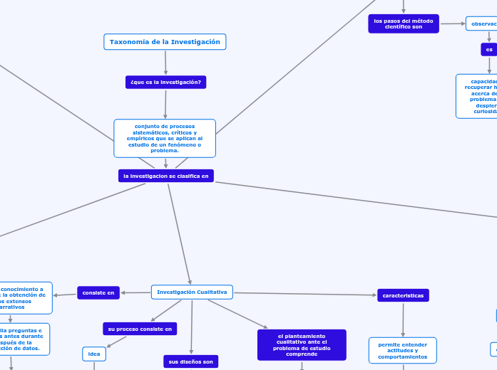 Taxonomía de la Investigación Mind Map